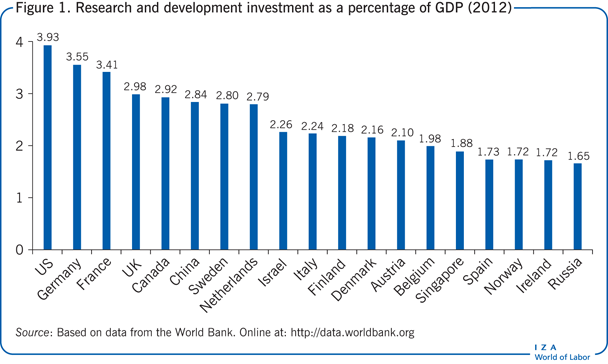 研发投资占国内生产总值比重(2012年)