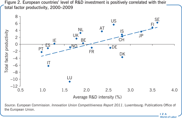 2000-2009年，欧洲国家研发投入水平与全要素生产率呈正相关