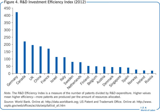 研发投资效率指数(2012年)