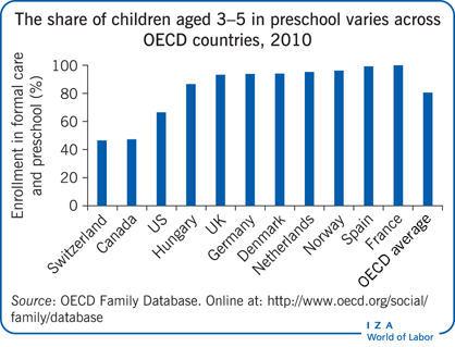 2010年，经合组织国家3-5岁学龄前儿童的比例各不相同