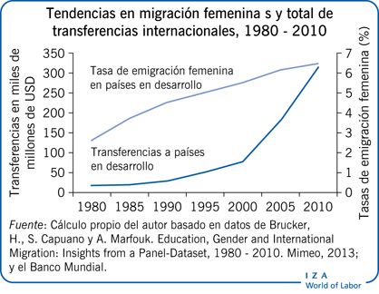 全球女性转移趋势migración 1980 - 2010年全球女性转移趋势
