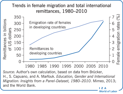 1980-2010年妇女移徙和国际汇款总额的趋势