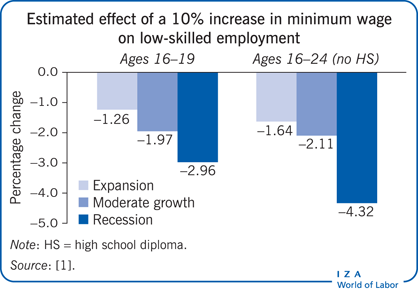 估计最低工资增加10%对低技能就业的影响