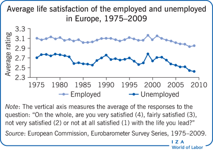的平均生活满意度and unemployed in Europe, 1975–2009