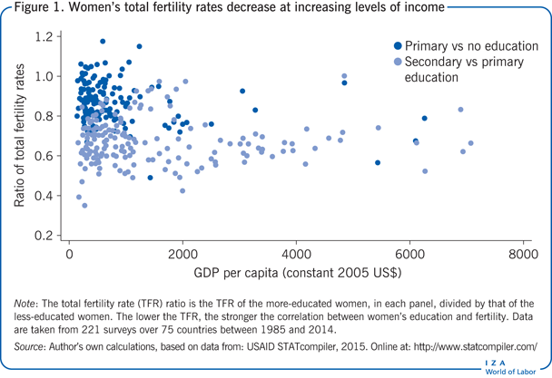 妇女的总生育率随着收入水平的提高而下降