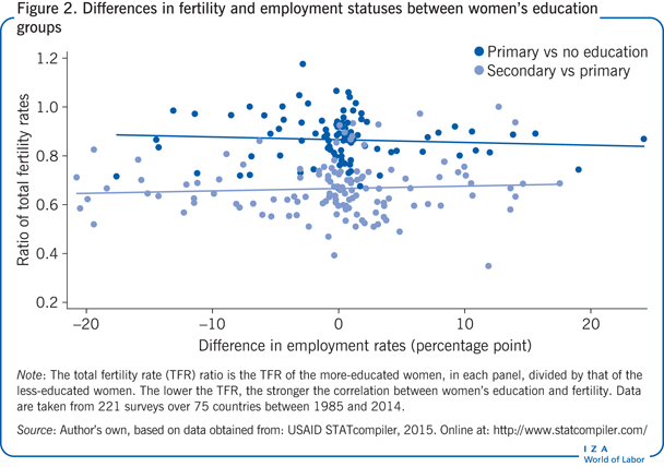 妇女受教育群体之间生育率和就业状况的差异