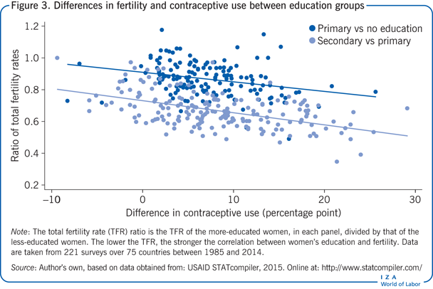 受教育群体之间生育率和避孕药具使用的差异