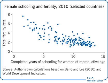 2010年女性受教育程度和生育率(选定国家)
