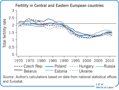 1970-2011年部分中欧和东欧国家的总生育率