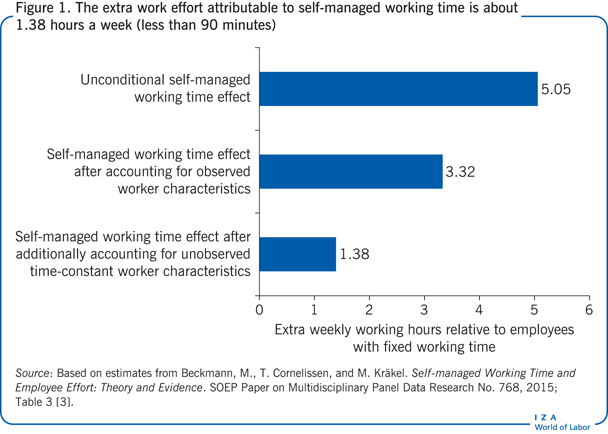 自我管理工作时间的额外工作量约为每周1.38小时(少于90分钟)