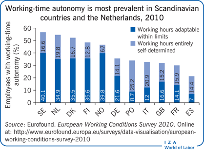 2010年，工作时间自主权在斯堪的纳维亚国家和荷兰最为普遍