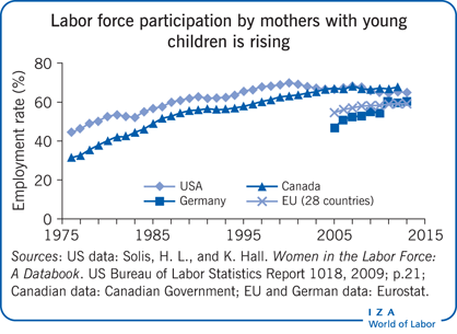 有小孩的母亲的劳动参与率正在上升