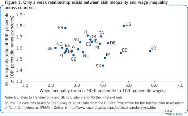 各国的技能不平等和工资不平等之间只存在微弱的关系