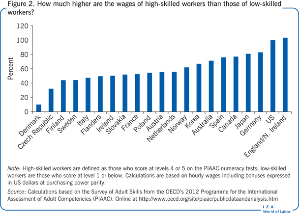 高技能工人的工资比低技能工人高多少?