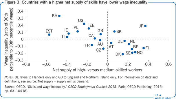 技能净供给较高的国家，工资不平等程度较低