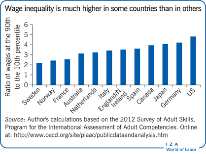 一些国家的工资不平等程度远高于其他国家