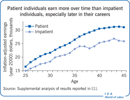 随着时间的推移，有耐心的人比没有耐心的人赚得更多，尤其是在职业生涯的后期