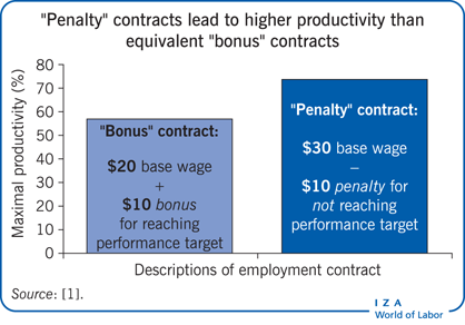 “惩罚”合同比同等的“奖金”合同能带来更高的生产率
