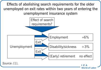 取消老年失业者的搜索要求对进入失业保险系统两年内的退出率的影响
