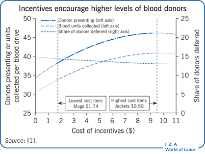 激励措施鼓励更多的献血者