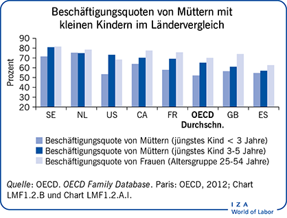 Beschäftigungsquoten von m<s:1> ttern mit kleinen Kindern im Ländervergleich