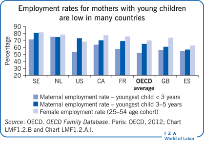 在许多国家，有幼儿的母亲的就业率很低