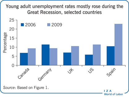 年轻的成年失业率大部分都是巨大的经济衰退，选定国家