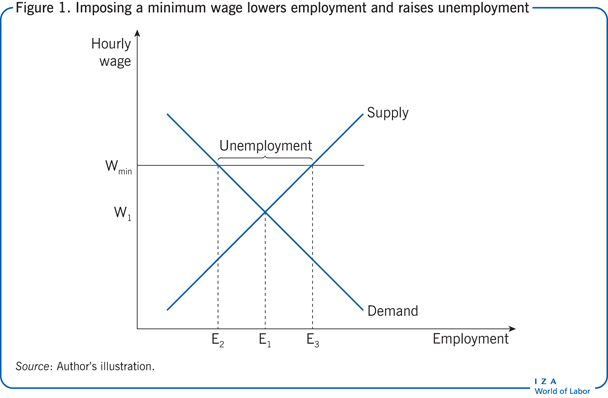 实行最低工资会降低就业率，增加失业率