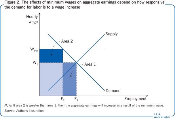 最低工资对总收入的影响取决于劳动力需求对工资增长的响应程度