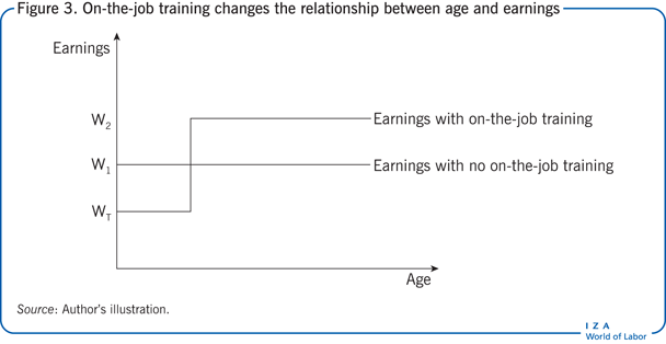 在职培训改变了年龄和收入之间的关系