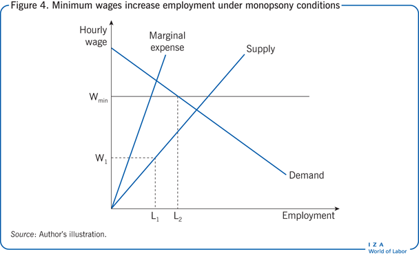 在垄断条件下，最低工资增加了就业