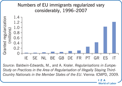 1996年至2007年，各个国家的欧盟移民正规化(以及美国新公民)人数差异很大