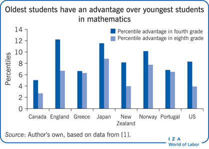 在数学方面，年龄大的学生比年龄小的学生有优势