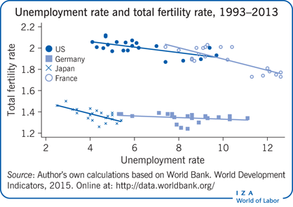 1993-2013年失业率和总生育率