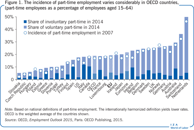 The incidence of part-time employment                         varies considerably in OECD countries, (part-time employees as a percentage                         of employees aged 15–64)