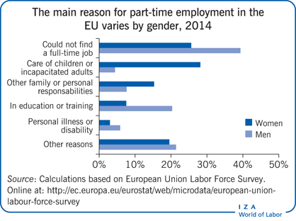 2014年，在欧盟，非全日制就业的主要原因因性别而异