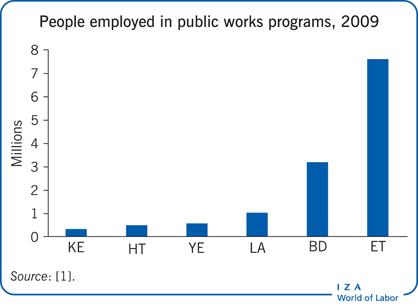 2009年选定的公共工程项目的就业人数
