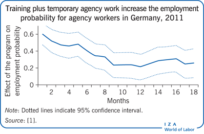 2011年，在德国，培训加临时代理工作增加了代理工作者的就业概率