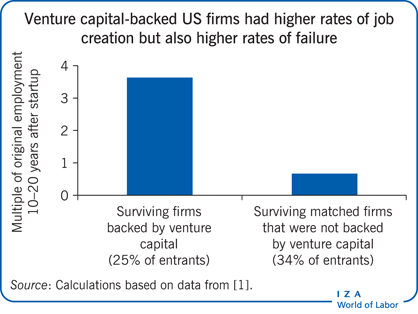 风险资本支持的美国公司创造就业的比例更高，但失败率也更高