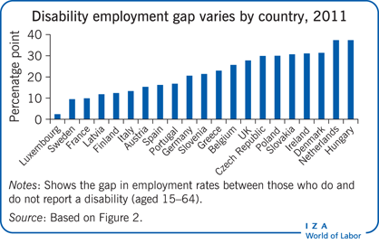 残疾就业差距因国家而异，2011年