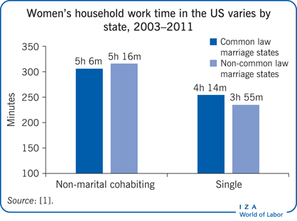2003-2011年，美国各州女性做家务的时间各不相同