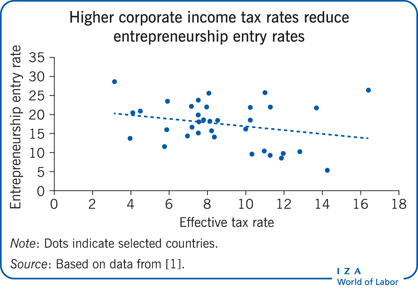 较高的企业所得税税率降低了创业进入率