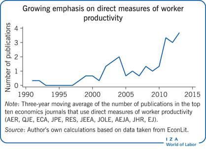 越来越重视对工人生产率的直接衡量