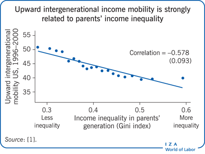 向上的代际收入流动与父母的收入不平等密切相关