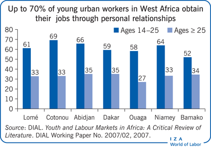 西非多达70%的城市年轻工人是通过个人关系获得工作的