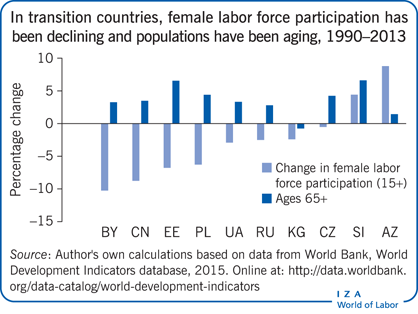 1990-2013年，在转型国家，女性劳动力参与率一直在下降，人口一直在老龄化
