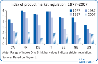 1977-2007年产品市场监管指数