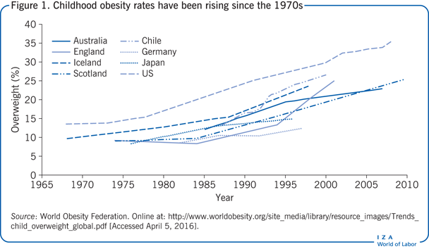 自20世纪70年代以来，儿童肥胖率一直在上升