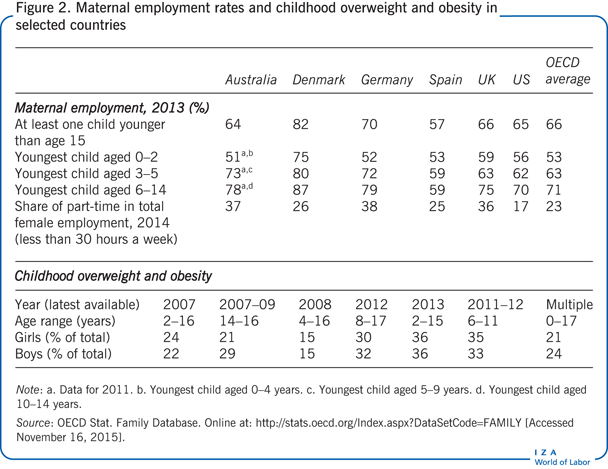 某些国家的产妇就业率和儿童超重和肥胖