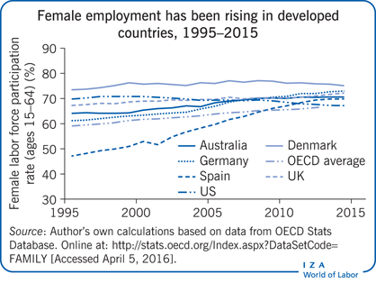 从1995年到2015年，发达国家的女性就业率一直在上升